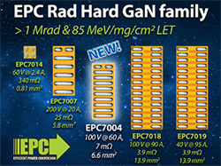 Efficient Power Conversion（EPC）、要求の厳しい宇宙用途向けに、市場で最高の密度と効率を提供する耐放射線GaNトランジスタを製品化へ